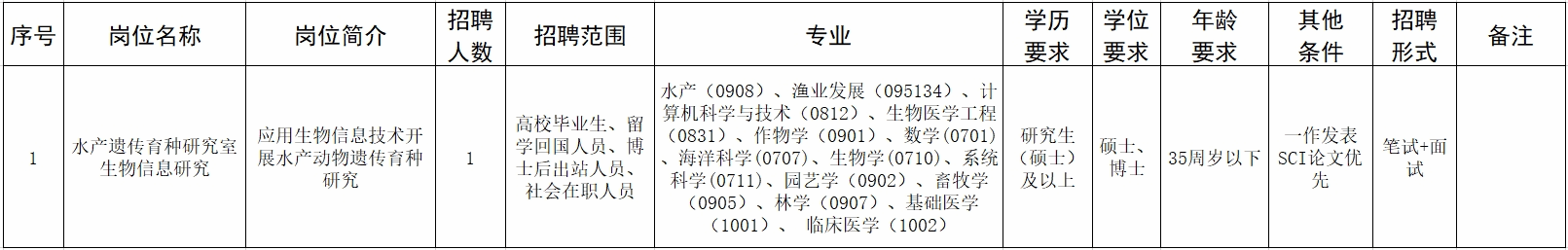 2024年河北秦皇岛北戴河中心实验站招聘工作人员1人公告（第二批）